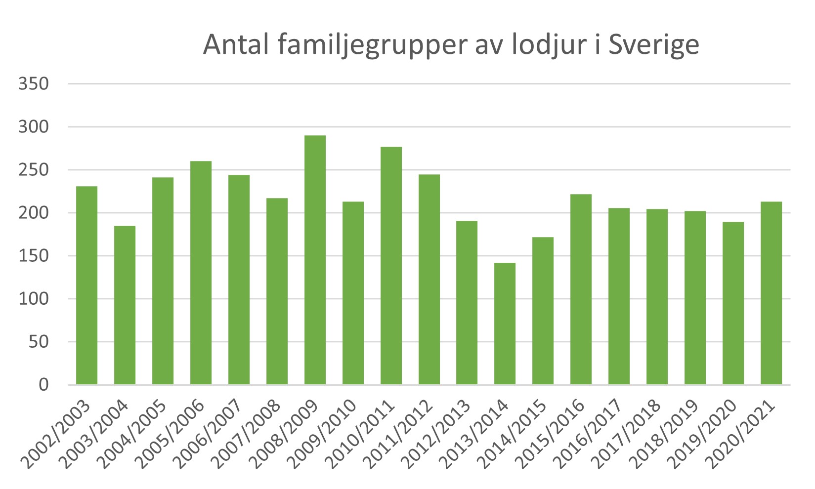 Utveckling familjegrupper lodjur