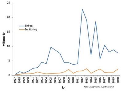 Ersättning tamdjur tom 2020